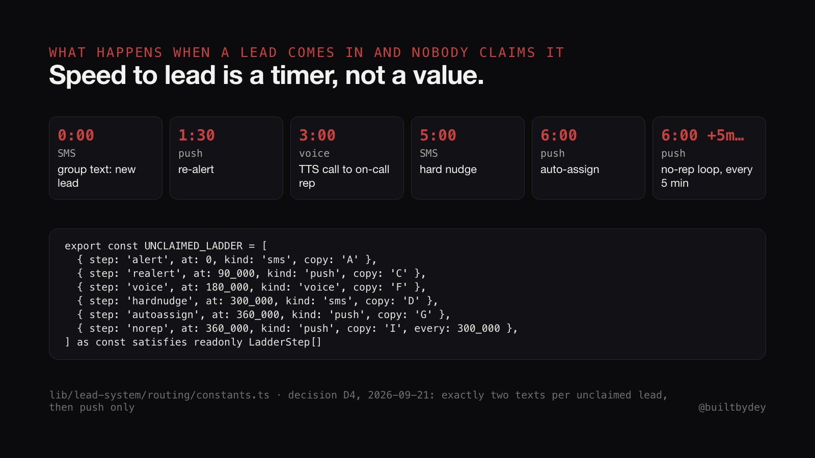 The TRU OS unclaimed lead ladder: SMS, push, voice call, hard nudge, auto assign